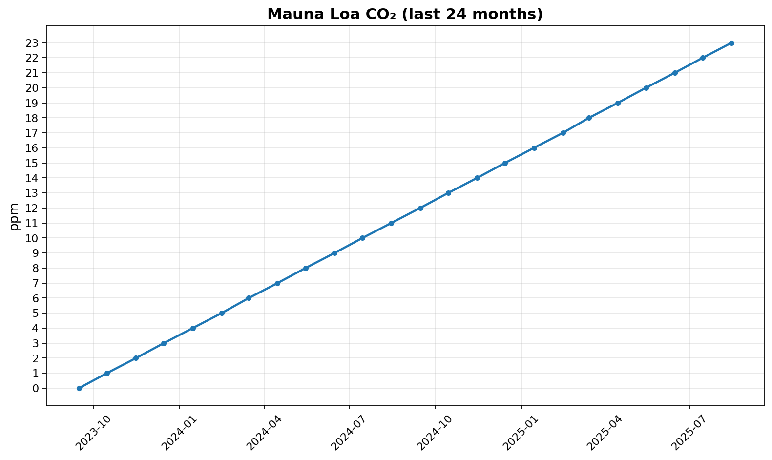 CO₂ last 24 months